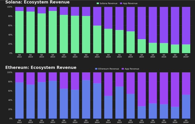 Stacked bar charts titled 'Solana: Ecosystem Revenue' and 'Ethereum: Ecosystem Revenue' show the projected decline of base layer revenue (Solana Revenue in green, Ethereum Revenue in blue) as a percentage of total ecosystem revenue from Q4 2022 to Q1 2026, with App Revenue (purple) steadily growing to dominate the ecosystem.