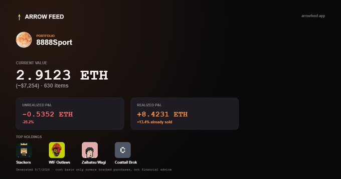 A screenshot of the 'ARROW FEED' dashboard (arrowfeed.app) displaying the portfolio '88888Sport' with a current value of 2.9123 ETH, an unrealized P&L of -0.5352 ETH, and a realized P&L of +8.4231 ETH, showing top holdings like 'Slackers', 'WiFi Outlaws', 'Zulutsu Wugi', and 'Courtalt Brok'.