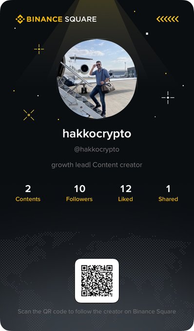 A Binance Square profile page for 'hakkocrypto' (@hakkocrypto) shows a profile photo of a man near a private jet, with stats indicating 2 Contents, 10 Followers, 12 Liked, and 1 Shared, along with a QR code to follow.