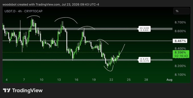 A TradingView 4-hour candlestick chart of the USDT.D (Tether dominance) cryptocurrency metric, showing price action between roughly 8.10% and 8.70% in July 2026, with key support levels marked at 8.270%, 8.356%, 8.487%, and 8.620%. The chart highlights a potential liquidity sweep near the 8.270% low, aligning with the post's anticipation of a "Monday low sweep on the king" before a reversal.