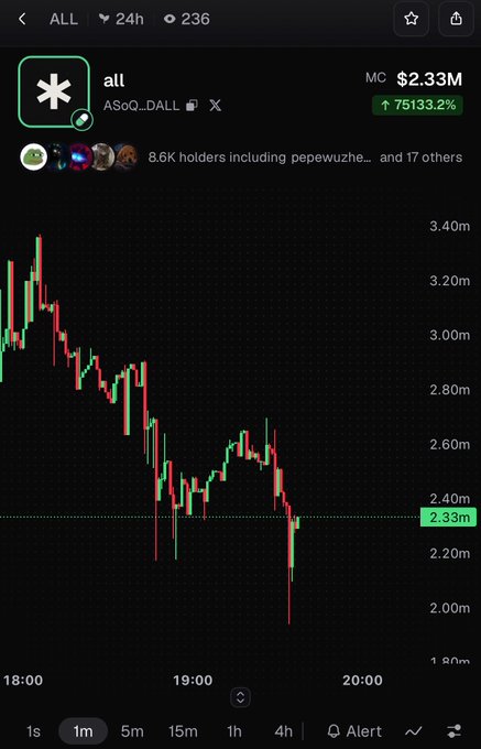 A cryptocurrency price chart showing the token 'all' (ASoQ...DALL) with a market cap of $2.33M, up 75133.2%, displaying a downward trend with prices ranging from approximately $1.80M to $3.40M.