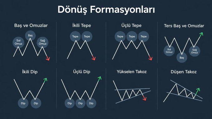 A Turkish-language infographic titled 'Dönüş Formasyonları' (Reversal Formations) showing 8 different technical analysis chart patterns including Head and Shoulders, Double/Triple Tops and Bottoms.