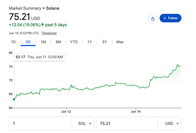 The image shows a screenshot of a financial chart, likely a stock or bond graph, showing the value of token price over time. The chart is located at the top left corner of the screen and has an upward sloping line indicating positive growth. The data displayed also mentions that Sol tokens were trading at USDC on Friday in the market summary section, suggesting the post was written by @b_migliaccio, who has been back on twitter for 5 days with a connection to this particular chart. The focus of the image is on the chart and its relation to the post.