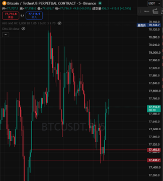 Bitcoin/TetherUS PERPETUAL CONTRACT chart from Binance showing BTCUSDT at 77,408.7 with a daily decline of -2.71%.