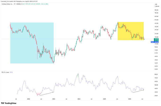 A weekly candlestick chart of Coinbase Global, Inc. (COIN) with an RSI indicator below, showing a cyan-shaded period in 2022 and a yellow-shaded period in 2025–2026 that the author compares as a smaller-scale mirror of each other, drawing an upward trendline beneath both to suggest the 2026 dip may resemble the earlier 2022 decline.