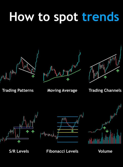 A trading guide titled 'How to spot trends,' displaying six labeled charts: Trading Patterns, Moving Average, Trading Channels, S/R Levels, Fibonacci Levels, and Volume.