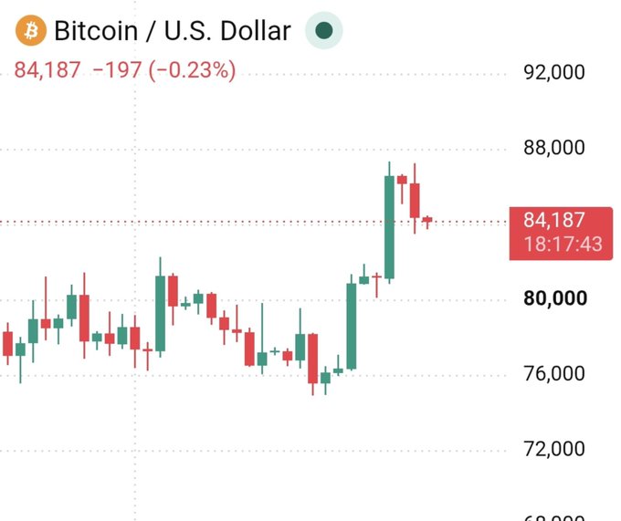 A Bitcoin/U.S. Dollar price chart showing the current price at 84,187 with a -197 (-0.23%) change, displaying candlestick patterns ranging roughly between 72,000 and 92,000.