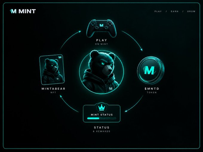A promotional graphic for M MINT featuring a central hooded bear character, with surrounding elements labeled "PLAY ON MINT," "MINTABEAR NFT," "$MNTD TOKEN," and "MINT STATUS & REWARDS."