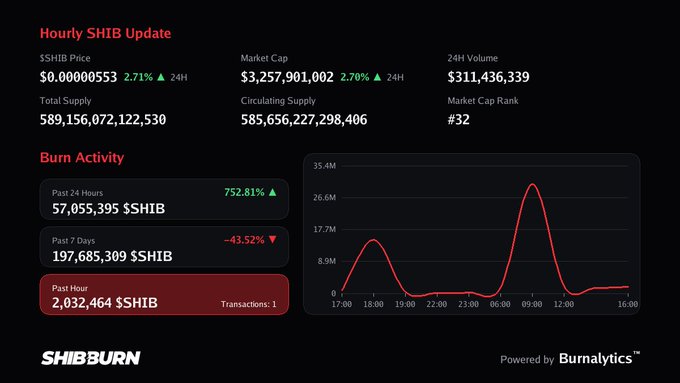 A 'SHIBBURN' dashboard displaying Hourly SHIB Update metrics with SHIB price, market cap, burn activity statistics, and a 24-hour burn activity line graph.