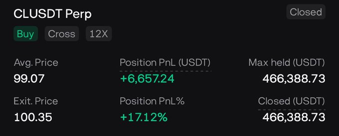 The image shows a closed BUY position on CLUSDT Perp with a 12X cross margin, achieving a +6,657.24 USDT profit (+17.12% PnL) on a 466,388.73 USDT position size, with an entry at 99.07 and exit at 100.35. This relates to the post by showcasing the $CL trade the user mentioned they "missed sharing yesterday night," likely highlighting the successful outcome of that position.