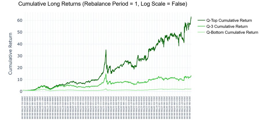 The image shows a line chart titled "Cumulative Long Returns (Rebalance Period = 1, Log Scale = False)" comparing three quintile portfolios over time from 2005 to around 2025. The Q-Top Cumulative Return (dark green) dramatically outperforms, reaching approximately 60+ units, while Q-3 (medium green) achieves around 13 units, and Q-Bottom (light green) stays flat near 0-2 units. This visualization supports the post's "Price-Volume Decoupling Reversal Factor" concept by demonstrating significant return dispersion across quintile rankings, suggesting the factor effectively differentiates between stocks based on their price-volume relationship.