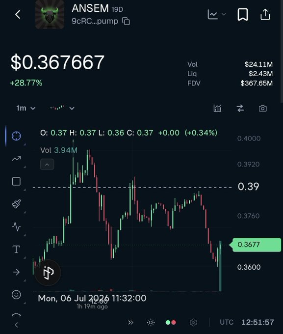 A cryptocurrency chart shows the token ANSEM (9cRC.pump) trading at $0.367667, up 28.77%, with a 1-month candlestick chart and volume of 3.94M.