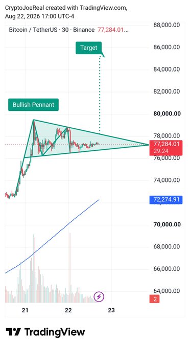 A TradingView Bitcoin/TetherUS chart created by 'CryptoJoeAreal' on Aug 22, 2026, displaying a 'Bullish Pennant' pattern with price at 77,284.01, targeting around 86,000.00, with a blue moving average line below.