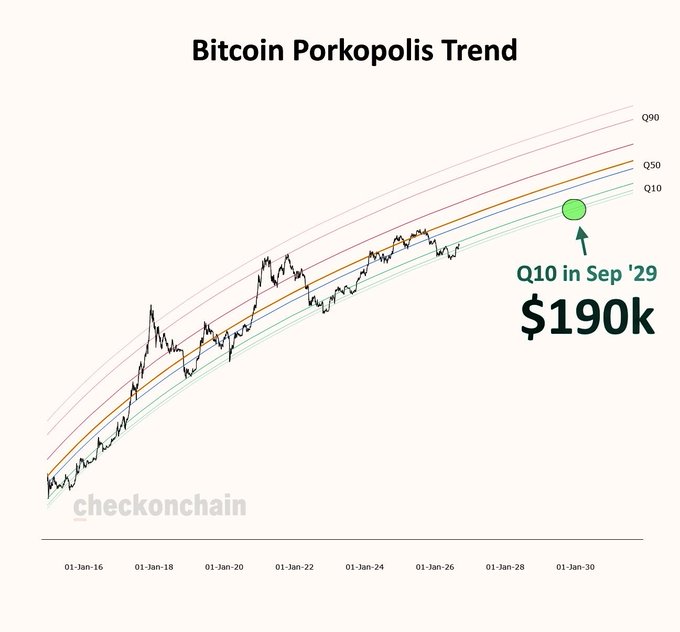 The image is a "Bitcoin Porkopolis Trend" chart from checkonchain, showing historical Bitcoin price data with quantile bands (Q10, Q50, Q90) projected forward, with a green dot marking the Q10 prediction of **$190k in September 2029**. The caption aligns with the post's message that even a bearish scenario of Bitcoin dropping to $190k would still represent a lower-bound projection on its long-term growth trend—an opportunity to buy rather than a sign of failure.