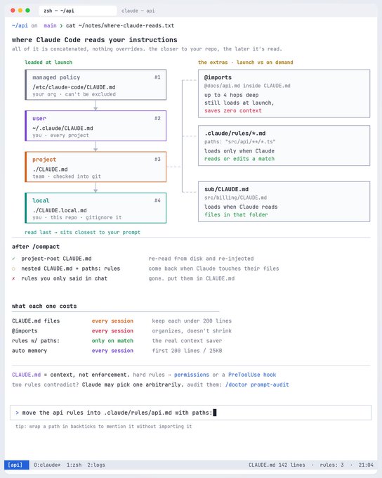 A terminal screenshot displays a documentation file titled 'where Claude reads your instructions' explaining Claude Code's CLAUDE.md loading hierarchy (managed policy, user, project, local), after-compact behavior, and cost metrics.