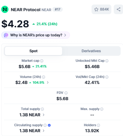 A cryptocurrency tracking page showing NEAR Protocol (#17) priced at $4.28 (+21.4% in 24h), with a market cap of $5.6B, 24h volume of $2.4B, and 13.92K holders.