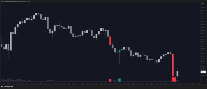 A dark-themed TradingView candlestick chart shows price action with several red and green candles on a 15-minute timeframe.