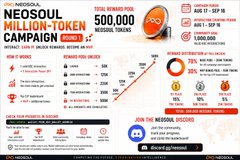 An infographic titled 'INSIDE SEOUL'S MILLION-TOKEN CAMPAIGN' detailing reward pools and statistics for an AI token project.