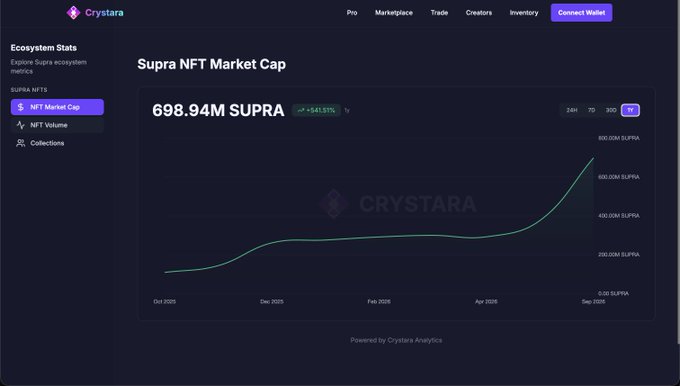 Crystara analytics dashboard showing the Supra NFT Market Cap at 698.94M SUPRA with a +641.31% increase, displayed as a line chart over a one-year period.