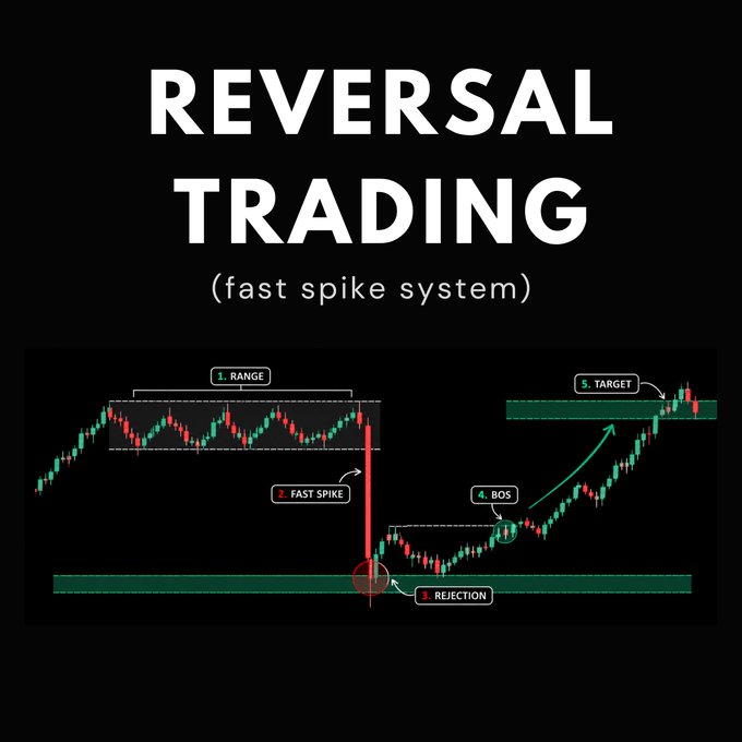A dark-themed infographic titled "REVERSAL TRADING (fast spike system)" illustrates a 5-step candlestick chart strategy labeled Range, Fast Spike, Rejection, BOS, and Target. The visual breaks down a bearish reversal setup into clear sequential stages, directly supporting the post's thread on catching market reversals.