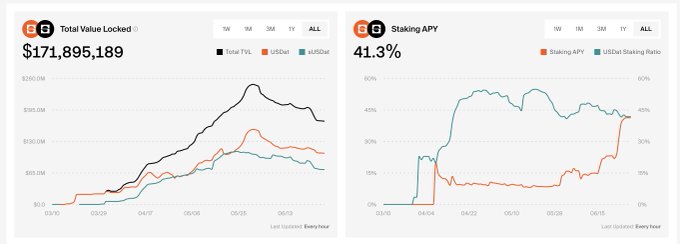 A dashboard shows Total Value Locked rising to $171.9M with USDat climbing past $100M (topped by $130M+ in mid-May), alongside a Staking APY chart where USDat Staking Ratio now outpaces Staking APY at 41.3%—visually confirming the post's claim that USDat is driving TVL growth even as STRC pulls the overall figure down.