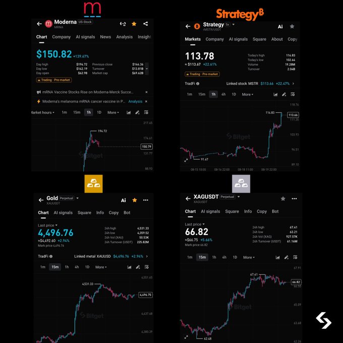A Bitget app screenshot showcasing four TradFi Perps trading screens—Moderna (MRNA) at $150.82 (+139.67%), Strategy (MSTR) at 113.78 (+22.41%), Gold at $4,496.76 (+2.94%), and XAG (Silver) at 66.82 (+3.66%)—illustrating the platform's unified access to stocks, metals, and trending assets in one place.