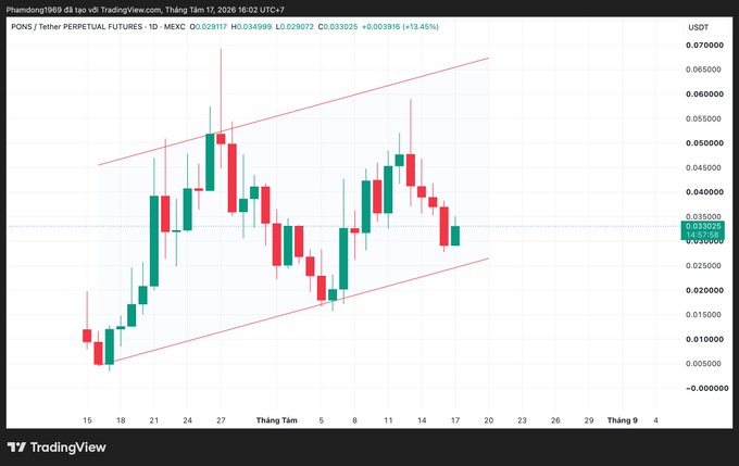 A TradingView candlestick chart for PONS/USDT Perpetual Futures on MEXC, showing an upward channel pattern with price at 0.033025, up 13.45%, with OHLC values 0.029017/0.034999/0.028074/0.033025.