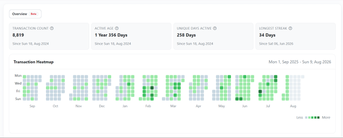 A dashboard overview showing 8,819 transaction count, 1 Year 356 Days active age, 258 Days unique days active, 34 Days longest streak, with a GitHub-style transaction heatmap from Sep 2024 to Aug 2026.