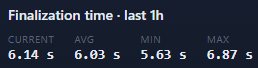 A dashboard metric showing 'Finalization time · last 1h' with values: Current 6.14s, AVG 6.03s, MIN 5.63s, MAX 6.87s.