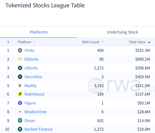 A "Tokenized Stocks League Table" ranking platforms by RWA count and total value, with Ondo leading at 408 RWAs and $931.3M total value.