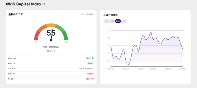 A financial dashboard titled 'XWIN Capital Index' showing a latest score gauge of 55 (neutral), alongside a line chart tracking score trends with 7D, 14D, 30D, and All toggle options.