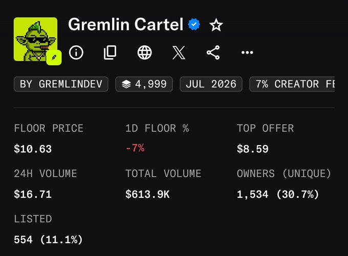 The image shows the NFT collection "Gremlin Cartel" with a floor price of $10.63, down 7% in the last day, a 24-hour volume of just $16.71, and a total volume of $613.9K—illustrating the post's claim that Gremlin Cartel's daily trading volume on Robinhood Chain has plummeted to under $2k, far below its previous highs of $100k.