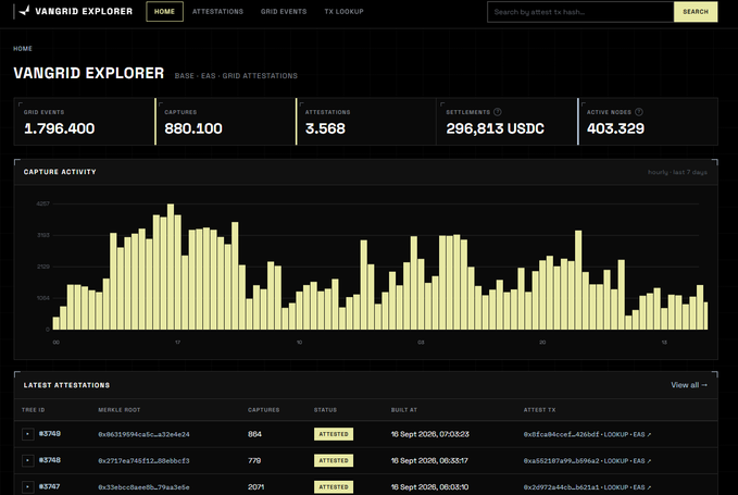 A screenshot of the 'VANGRID EXPLORER' dashboard showing grid event statistics including 1,796,400 grid events and 880,100 captures, along with a capture activity chart and latest attestations table.