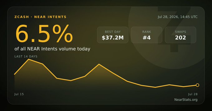 A NEAR Intents analytics dashboard displaying ZCASH's 6.5% share of daily volume ($37.2M best day), ranked #4 with 202 swaps over the last 14 days.