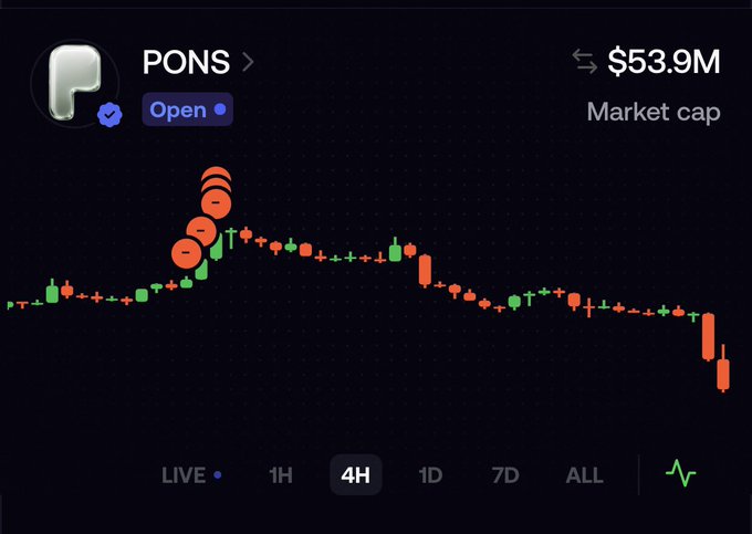 A 4-hour candlestick chart of the PONS token showing a market cap of $53.9M, with the price spiking sharply before gradually declining, highlighting the local top where the trader sold. The chart visually validates the poster's claim of successfully timing the peak before the subsequent downtrend.