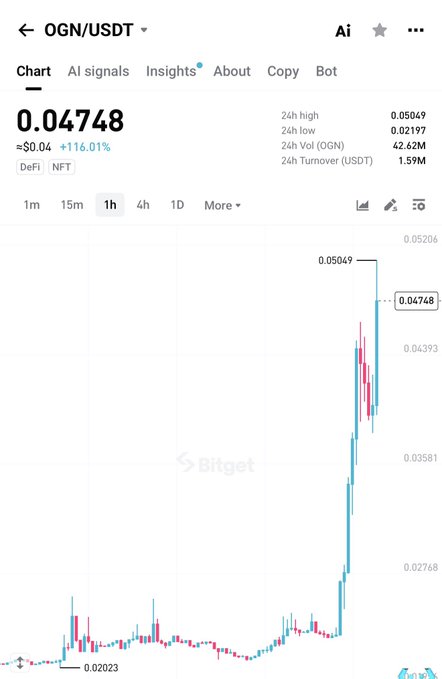 A Bitget chart of OGN/USDT shows the price surging 116.01% to $0.04748, with a 24-hour high of 0.05049 reached after a sharp rally from 0.02023, visually capturing the post's lesson about the market unexpectedly pumping another ~60% higher and rekt-ing shorters.