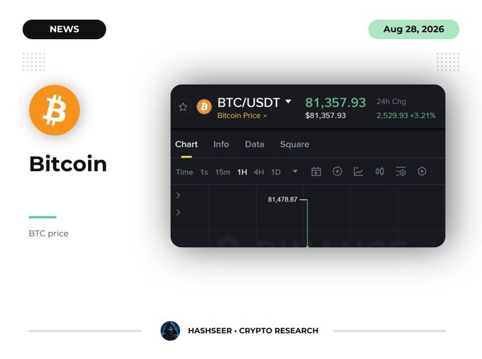 A Bitcoin (BTC/USDT) price update dated Aug 28, 2026 shows BTC trading at $81,357.93, up 3.21% ($2,529.93) over 24 hours, aligning with the post's "Bitcoin: 81,000 USD" caption.
