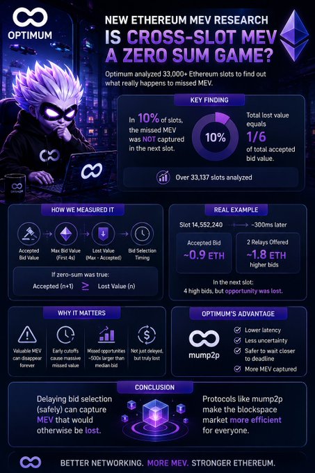 An infographic titled 'NEW ETHEREUM MEV RESEARCH: IS CROSS-SLOT MEV A ZERO SUM GAME?' by Optimum, detailing findings on missed MEV in 33,000+ Ethereum slots.