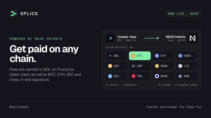 A dark promotional layout from Splice (@splicepad) announces NEAR Intents integration, featuring the headline "Get paid on any chain" and highlighting that fees earned in SOL on Pump.fun can now be claimed natively as BTC, ETH, ZEC, USDC, XRP, DOGE, LTC, and more across 14 chains with one signature and no bridges.