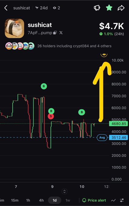 Mobile screenshot of a cryptocurrency tracker showing the token 'sushicat' (7ApF...pump) with a price of $4.7K, a +1.0% (24h) change, and a yellow arrow indicating a price spike to around 10,000.