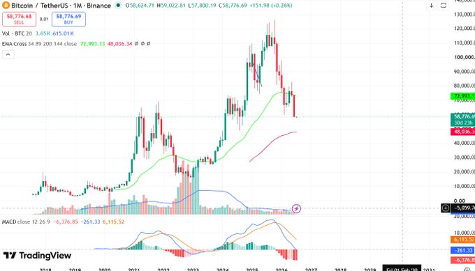 A TradingView chart displays Bitcoin/USDT on Binance, showing the price at 58,776.69 with a 2.65% decrease, featuring candlesticks, EMA indicators, and MACD below.