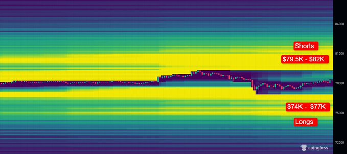 A Bitcoin liquidation heatmap showing concentrated short positions at $79.5K–$82K and long positions at $74K–$77K, visually illustrating the squeeze zones referenced in the post about BTC trading between these liquidation clusters.