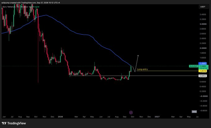 A TradingView weekly chart of $SUI/USDT shows the price pulling back to retest the yearly rolling VWAP from below, with an annotation marking a potential "Long entry" zone near 1.28–1.34 and support around 0.8432, illustrating the setup described in the post for a long position upon rejection or trendline reclaim.