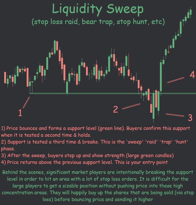 A trading chart illustrating a "Liquidity Sweep" strategy, showing price action across four labeled stages (1-4) where a support level is formed, tested, broken, and reclaimed—demonstrating how large market players trigger stop losses below support before driving prices higher, perfectly capturing the "LIQUIDITY SWEEP 101" concept.