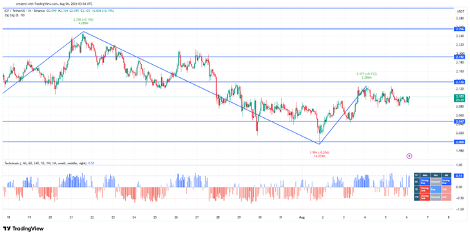 A TradingView chart displays the AUDUSD currency pair on a 1-hour timeframe, featuring candlestick price action, a technical analysis pattern, and a Technomentum indicator below.