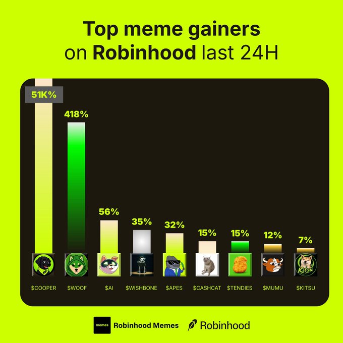 A Robinhood-branded infographic displays the top meme token gainers over 24 hours, led by $COOPER at a massive 51K%, followed by $WOOF at 418%, with the remaining tokens ($AI, $WISHBONE, $APES, $CASHCAT, $TENDIES, $MUMU, and $KITSU) showing gains ranging from 56% down to 7%. Each token is represented by a colored bar with its respective percentage gain and a small meme-style icon beneath it, highlighting $COOPER and $WOOF as the standout performers.