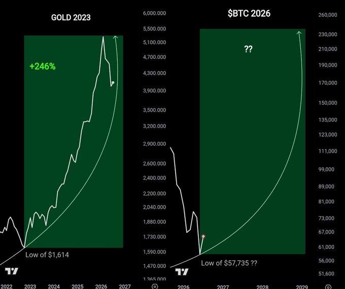 A side-by-side chart comparison showing GOLD's 2023 performance gaining +246% from a low of $1,614 alongside a projection for $BTC 2026, with the post noting gold's $28 trillion market cap versus Bitcoin's $1.3 trillion and suggesting the CLARITY Act will unlock $16 trillion+ in institutional capital into crypto, implying Bitcoin could mirror gold's parabolic price trajectory.