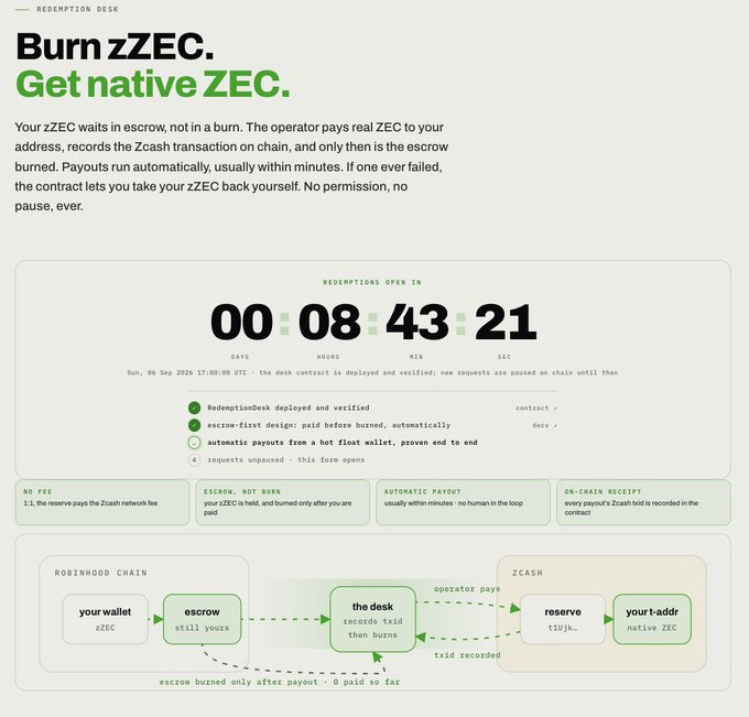 A webpage for a "REDEMPTION DESK" with the headline "Burn zZEC. Get native ZEC.", explaining an escrow process with a countdown timer and a flowchart depicting the transfer from Robinhood Chain to Zcash.