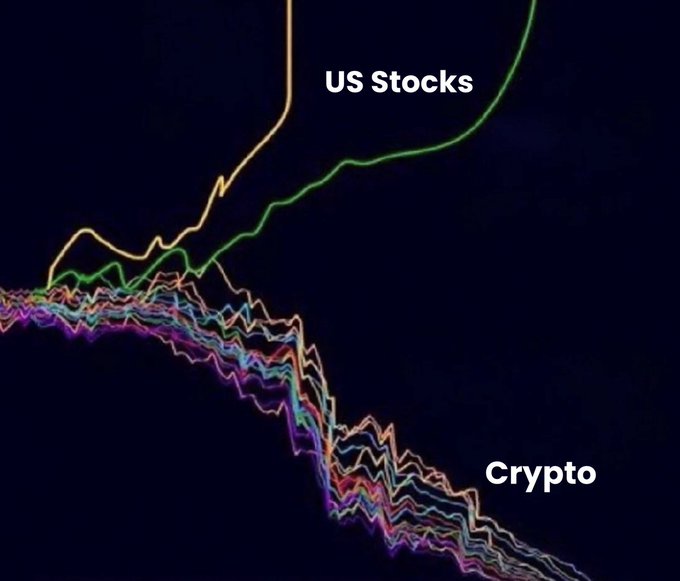 ers of US stocks and US Cryptos are shown on a dark blue background, with the US Cryptos line appearing green and the US Stocks line appearing yellow.