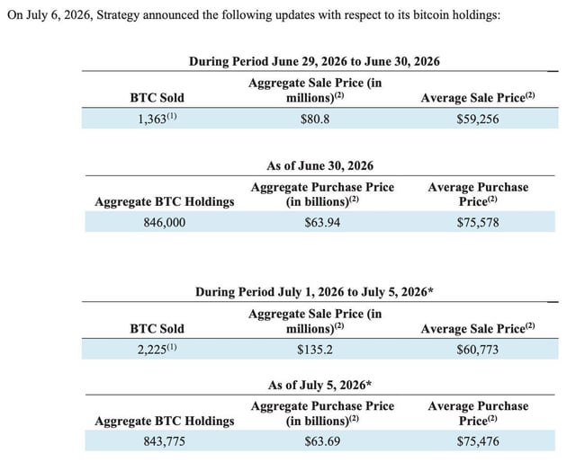 The image shows Strategy's (formerly MicroStrategy) official July 6, 2026 announcement detailing two Bitcoin sale periods: 1,363 BTC sold for $80.8 million (avg $59,256) and 2,225 BTC sold for $135.2 million (avg $60,773), totaling 3,588 BTC for approximately $216 million—aligning with the post's claim of $225 million sold and supporting its skeptical questioning of Saylor's Bitcoin conviction despite his bullish $1 million price target.